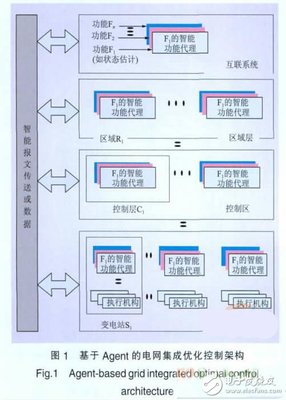一种基于Agent的智能电网集成优化控制策略